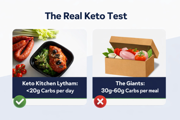 Keto Kitchen  vs. The Giants: Why "Keto" Recipe Boxes Often Fail the Test